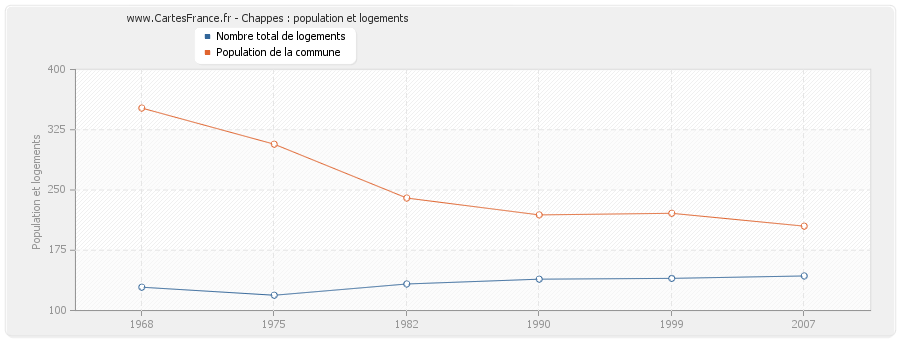 Chappes : population et logements