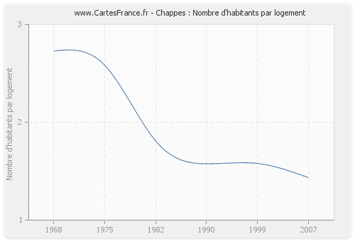 Chappes : Nombre d'habitants par logement