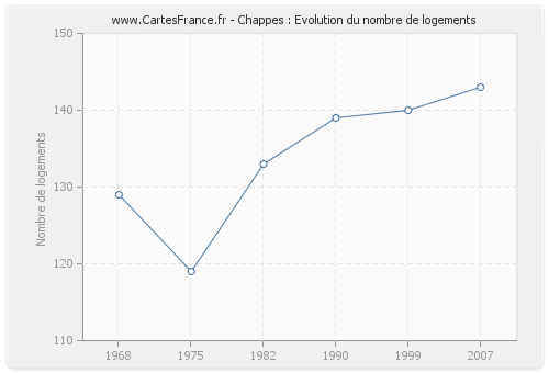 Chappes : Evolution du nombre de logements