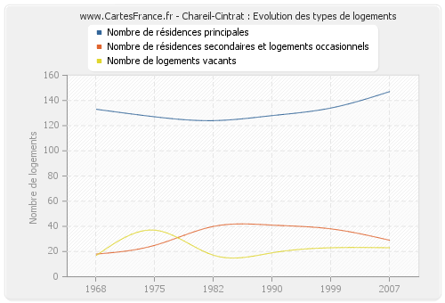 Chareil-Cintrat : Evolution des types de logements