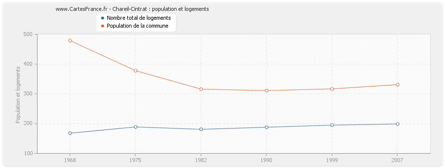 Chareil-Cintrat : population et logements