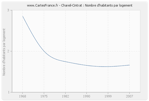 Chareil-Cintrat : Nombre d'habitants par logement