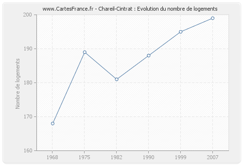 Chareil-Cintrat : Evolution du nombre de logements