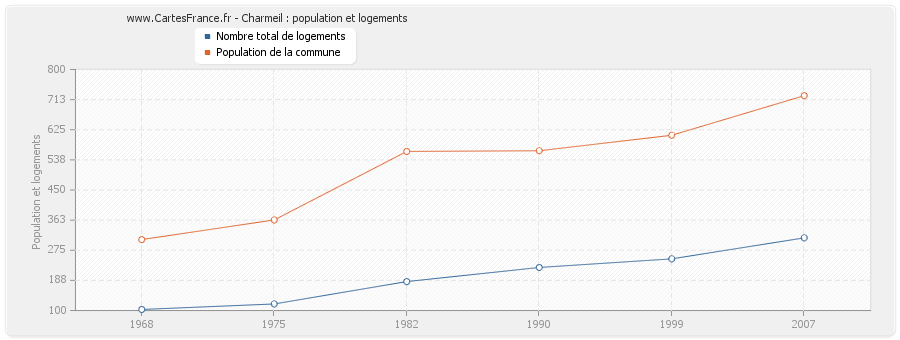 Charmeil : population et logements