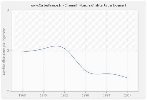 Charmeil : Nombre d'habitants par logement