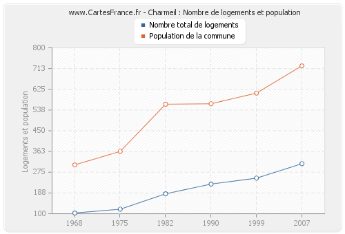 Charmeil : Nombre de logements et population