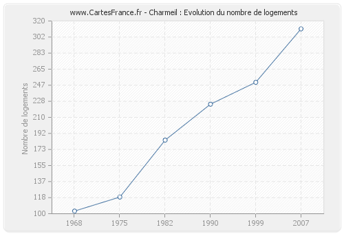 Charmeil : Evolution du nombre de logements