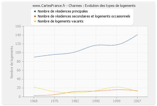 Charmes : Evolution des types de logements