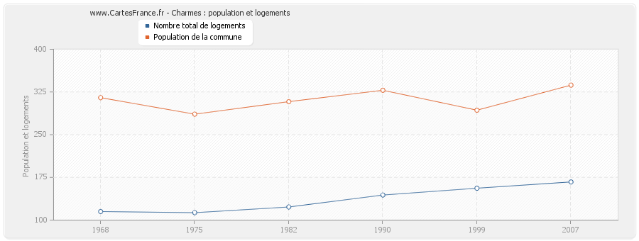 Charmes : population et logements