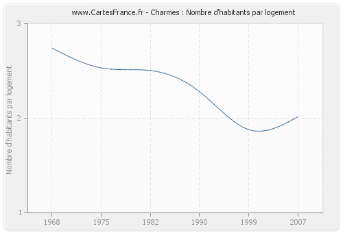 Charmes : Nombre d'habitants par logement