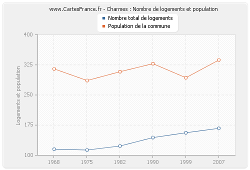 Charmes : Nombre de logements et population