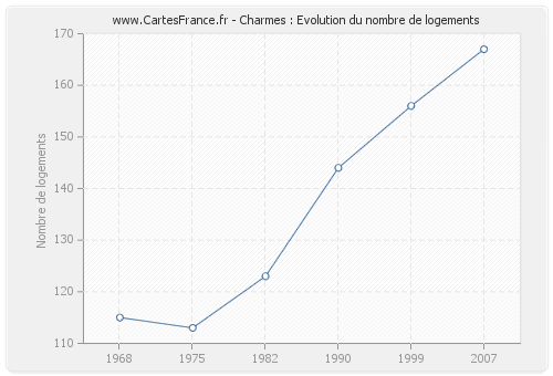 Charmes : Evolution du nombre de logements