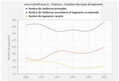 Charroux : Evolution des types de logements