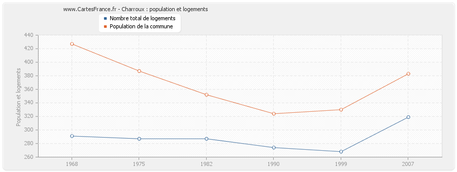 Charroux : population et logements