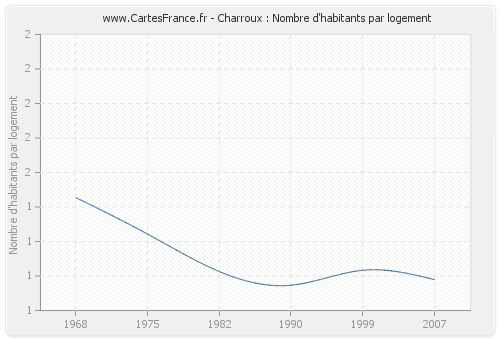 Charroux : Nombre d'habitants par logement