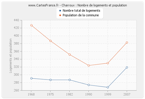 Charroux : Nombre de logements et population