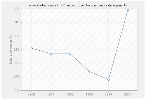 Charroux : Evolution du nombre de logements
