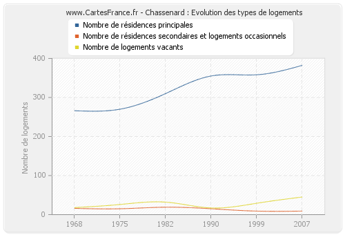 Chassenard : Evolution des types de logements