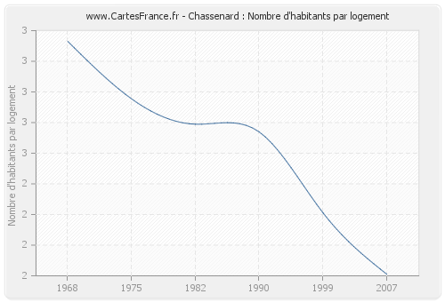 Chassenard : Nombre d'habitants par logement