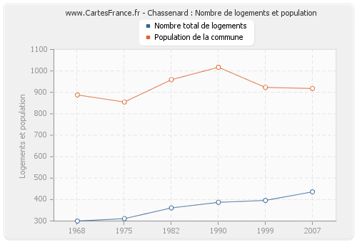 Chassenard : Nombre de logements et population