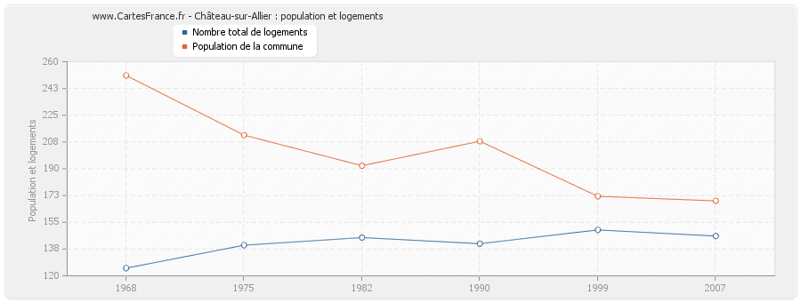 Château-sur-Allier : population et logements