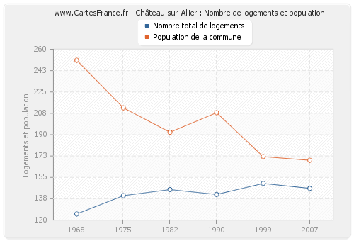 Château-sur-Allier : Nombre de logements et population