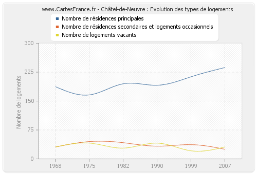 Châtel-de-Neuvre : Evolution des types de logements