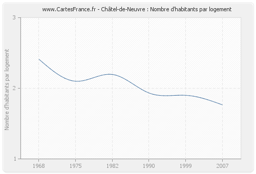 Châtel-de-Neuvre : Nombre d'habitants par logement