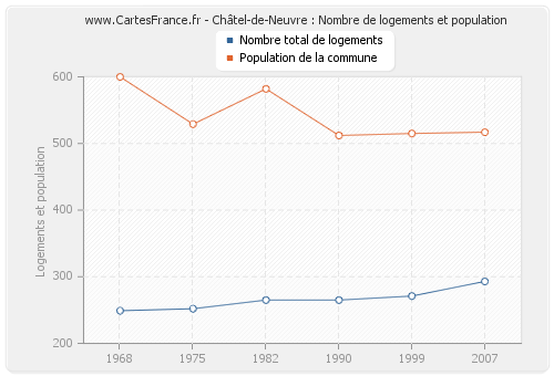 Châtel-de-Neuvre : Nombre de logements et population