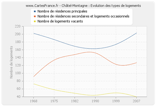 Châtel-Montagne : Evolution des types de logements