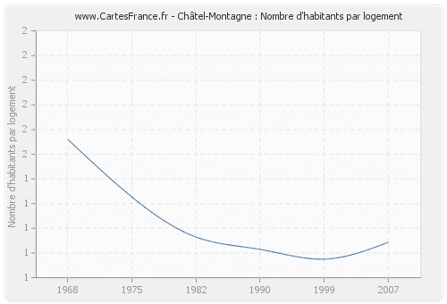 Châtel-Montagne : Nombre d'habitants par logement