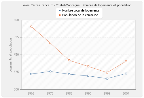 Châtel-Montagne : Nombre de logements et population