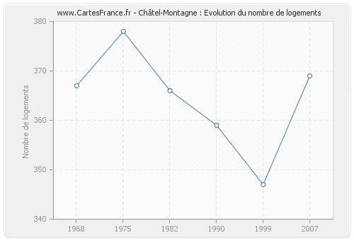 Châtel-Montagne : Evolution du nombre de logements