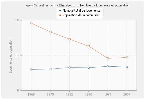 Châtelperron : Nombre de logements et population