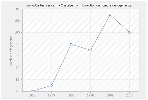 Châtelperron : Evolution du nombre de logements