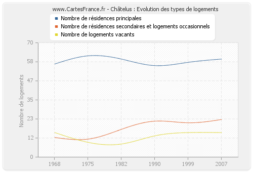 Châtelus : Evolution des types de logements