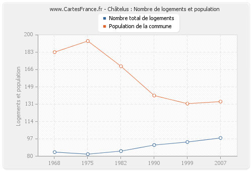 Châtelus : Nombre de logements et population