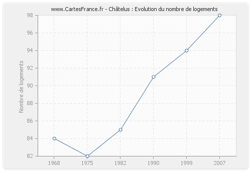 Châtelus : Evolution du nombre de logements