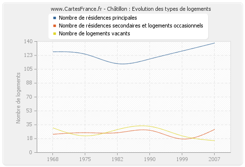 Châtillon : Evolution des types de logements