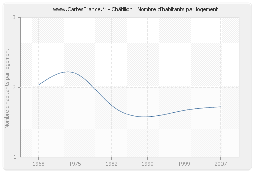 Châtillon : Nombre d'habitants par logement