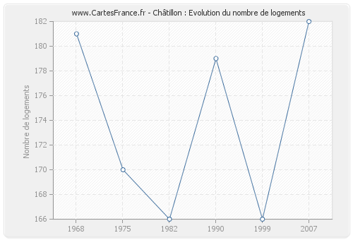 Châtillon : Evolution du nombre de logements