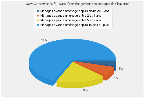 Date d'emménagement des ménages de Chavenon