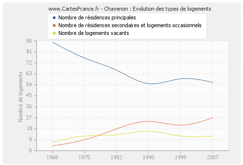 Chavenon : Evolution des types de logements