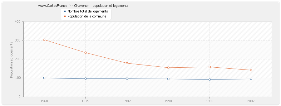 Chavenon : population et logements