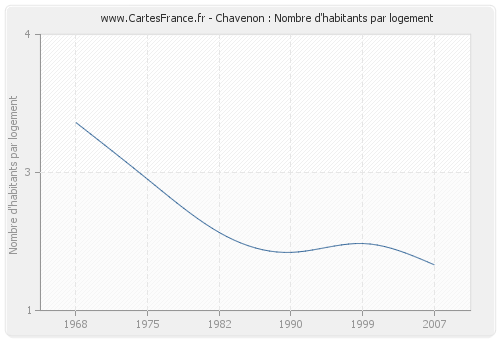 Chavenon : Nombre d'habitants par logement