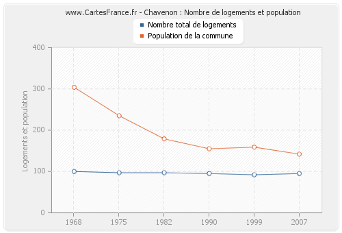 Chavenon : Nombre de logements et population