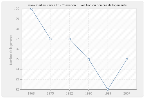 Chavenon : Evolution du nombre de logements