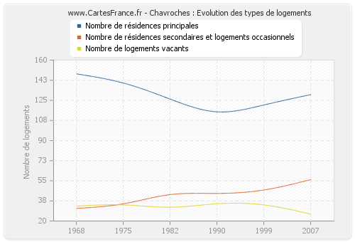 Chavroches : Evolution des types de logements