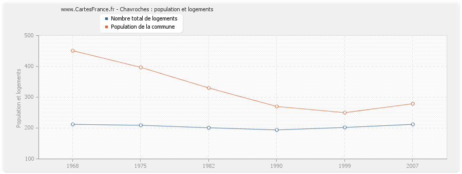 Chavroches : population et logements