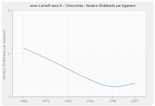 Chavroches : Nombre d'habitants par logement